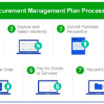 Procurement Management Plan Process