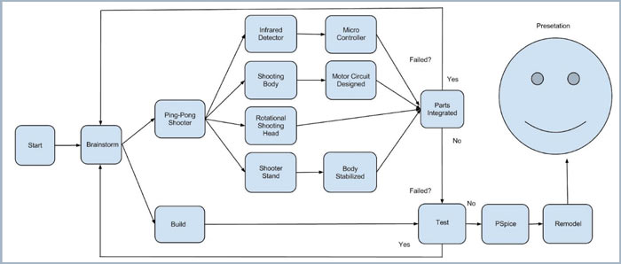 pert-example 4