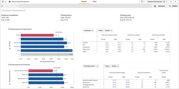 Fig. 3 Employee development dashboard