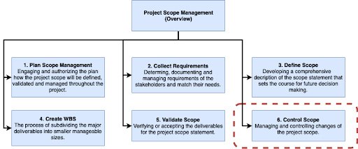 Project-Scope-Management-Panning